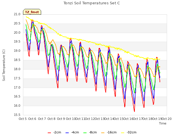 plot of Tonzi Soil Temperatures Set C