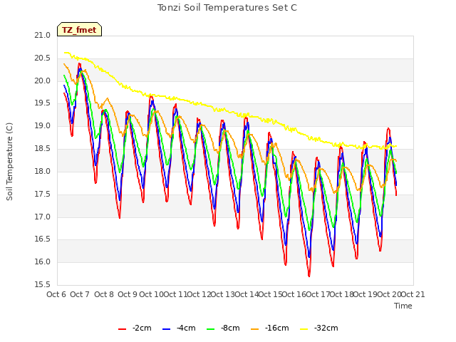 plot of Tonzi Soil Temperatures Set C