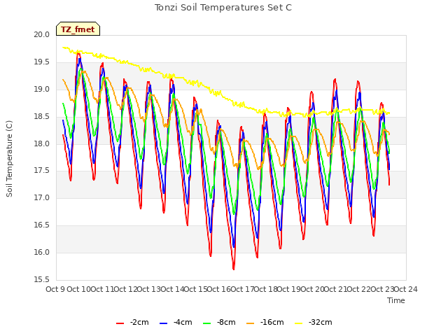 plot of Tonzi Soil Temperatures Set C