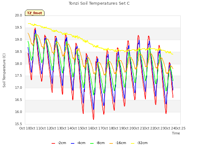 plot of Tonzi Soil Temperatures Set C