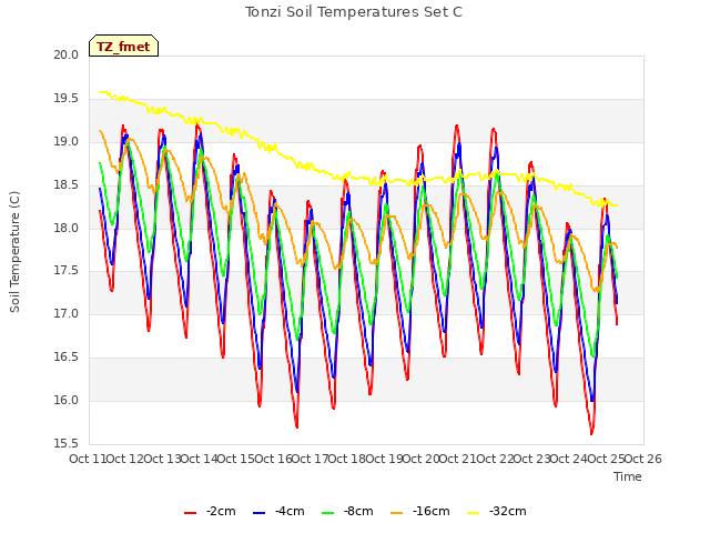 plot of Tonzi Soil Temperatures Set C