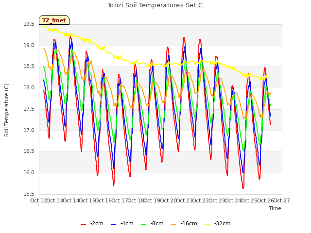 plot of Tonzi Soil Temperatures Set C