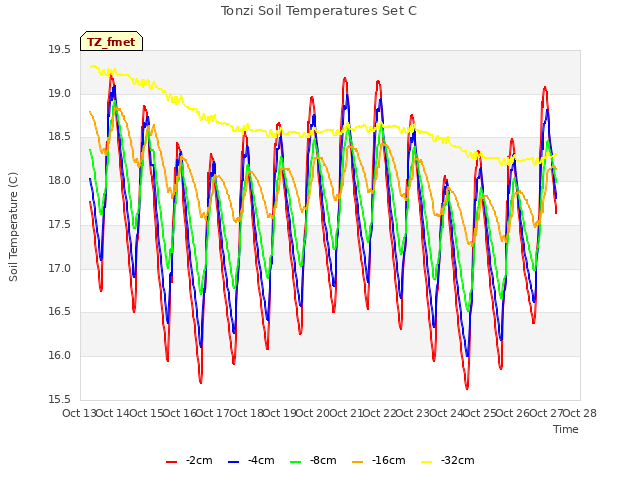 plot of Tonzi Soil Temperatures Set C