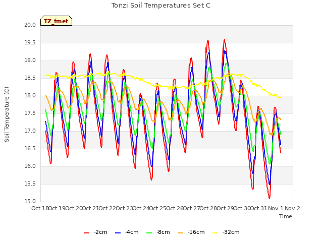 plot of Tonzi Soil Temperatures Set C