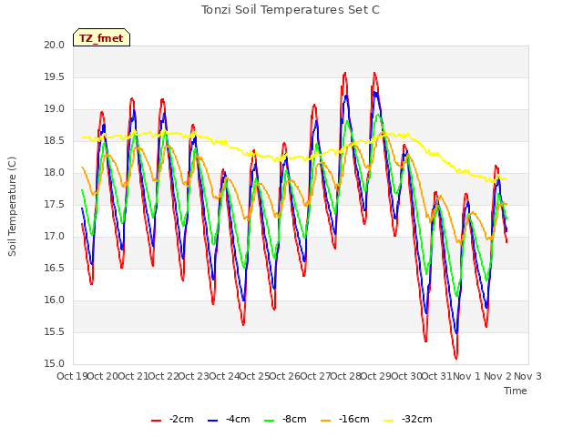 plot of Tonzi Soil Temperatures Set C