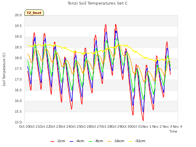 plot of Tonzi Soil Temperatures Set C