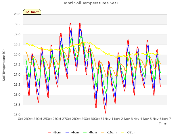 plot of Tonzi Soil Temperatures Set C