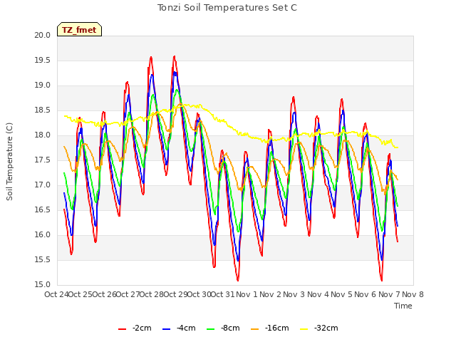 plot of Tonzi Soil Temperatures Set C