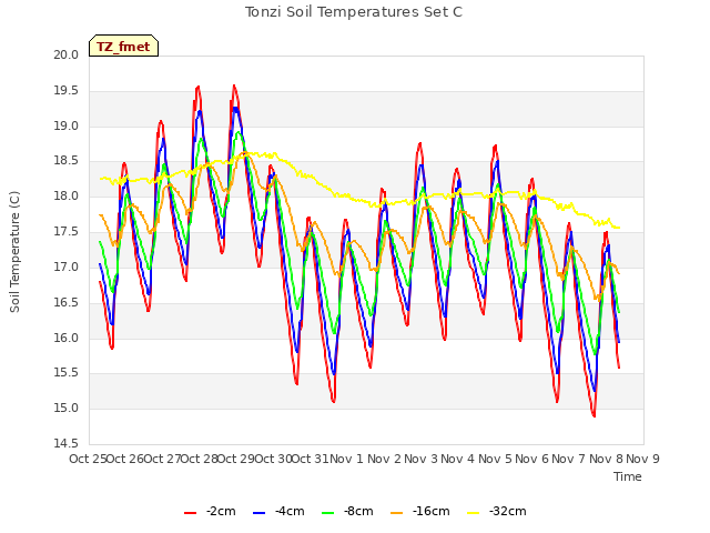 plot of Tonzi Soil Temperatures Set C