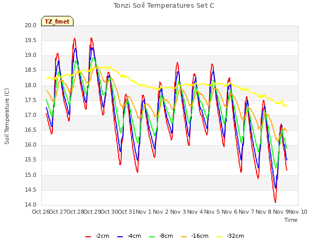 plot of Tonzi Soil Temperatures Set C