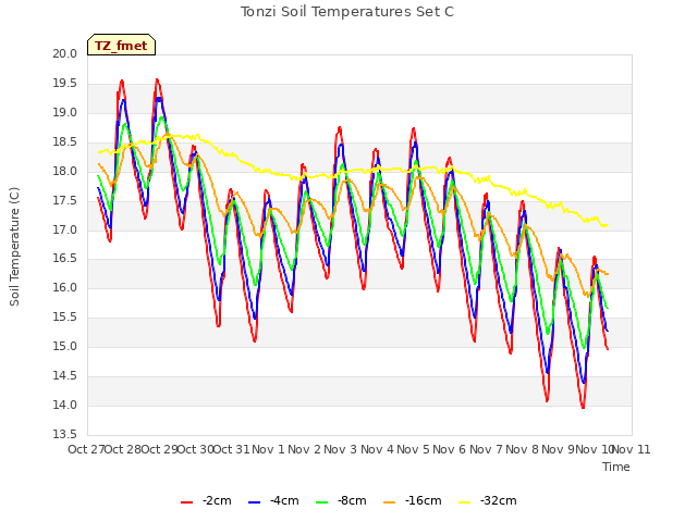 plot of Tonzi Soil Temperatures Set C