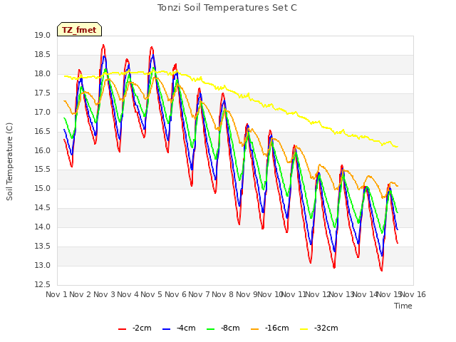 plot of Tonzi Soil Temperatures Set C