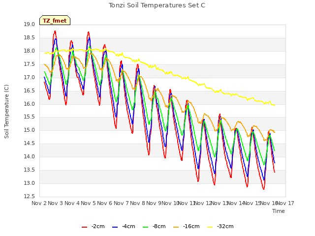 plot of Tonzi Soil Temperatures Set C