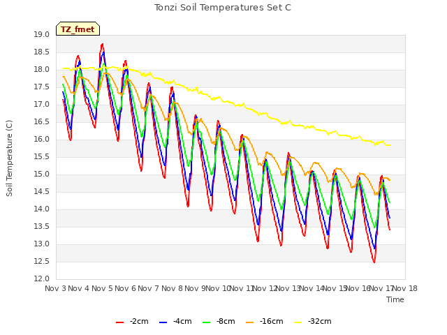 plot of Tonzi Soil Temperatures Set C