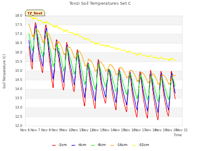 plot of Tonzi Soil Temperatures Set C