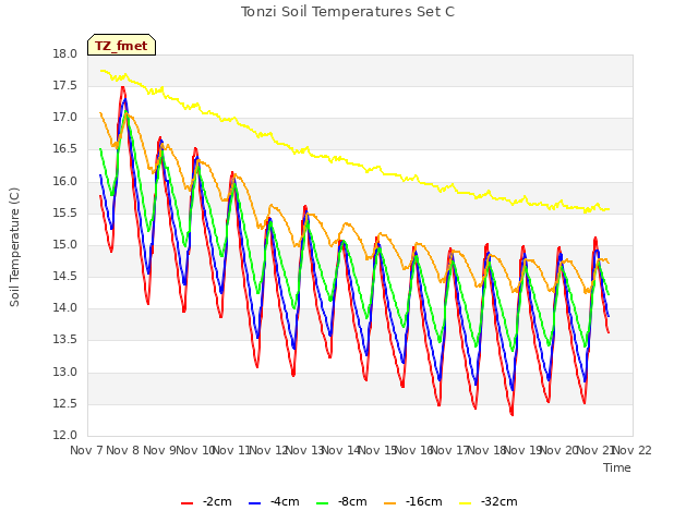 plot of Tonzi Soil Temperatures Set C