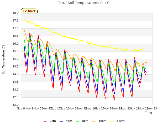 plot of Tonzi Soil Temperatures Set C