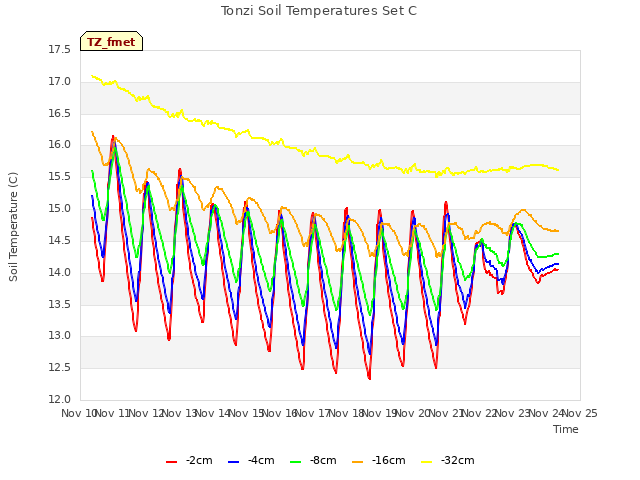 plot of Tonzi Soil Temperatures Set C