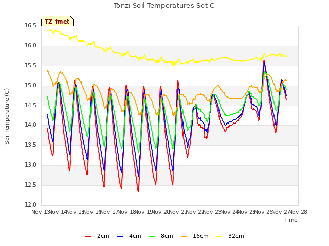 plot of Tonzi Soil Temperatures Set C