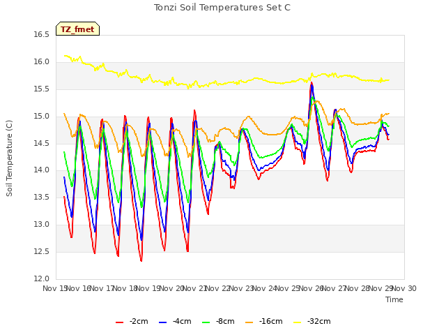 plot of Tonzi Soil Temperatures Set C