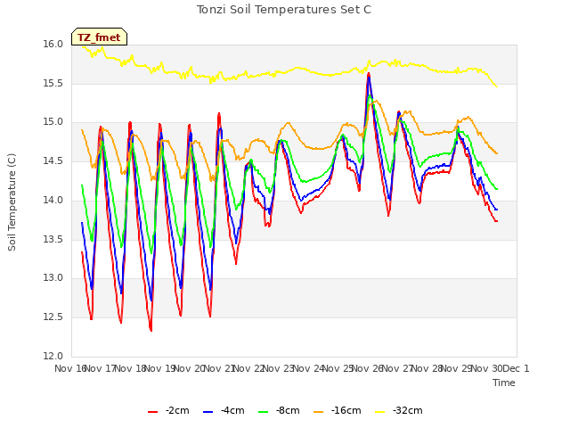 plot of Tonzi Soil Temperatures Set C