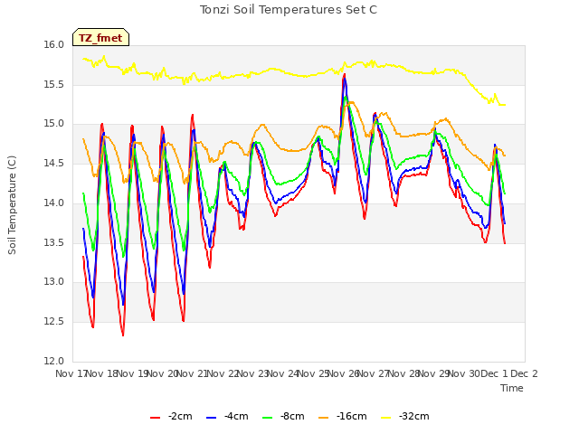 plot of Tonzi Soil Temperatures Set C