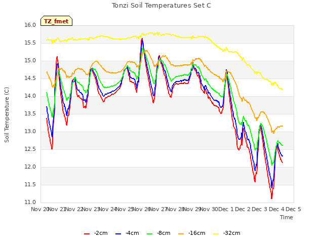 plot of Tonzi Soil Temperatures Set C