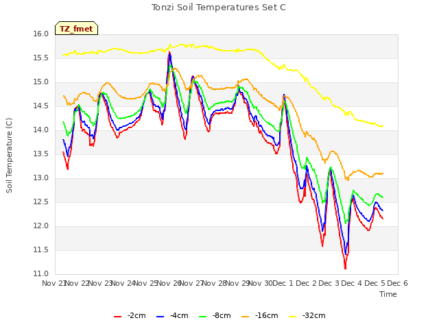 plot of Tonzi Soil Temperatures Set C