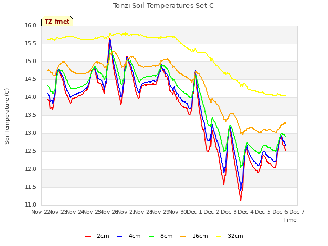 plot of Tonzi Soil Temperatures Set C