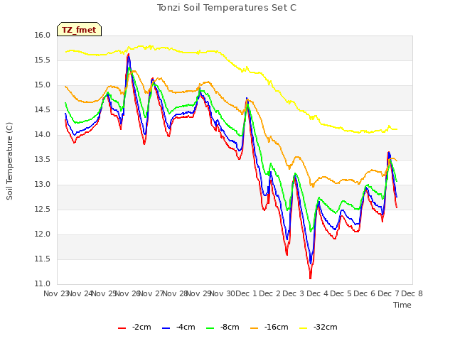 plot of Tonzi Soil Temperatures Set C