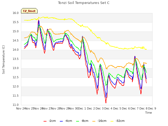 plot of Tonzi Soil Temperatures Set C