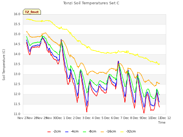 plot of Tonzi Soil Temperatures Set C