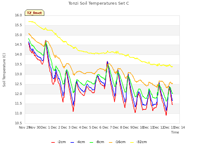 plot of Tonzi Soil Temperatures Set C