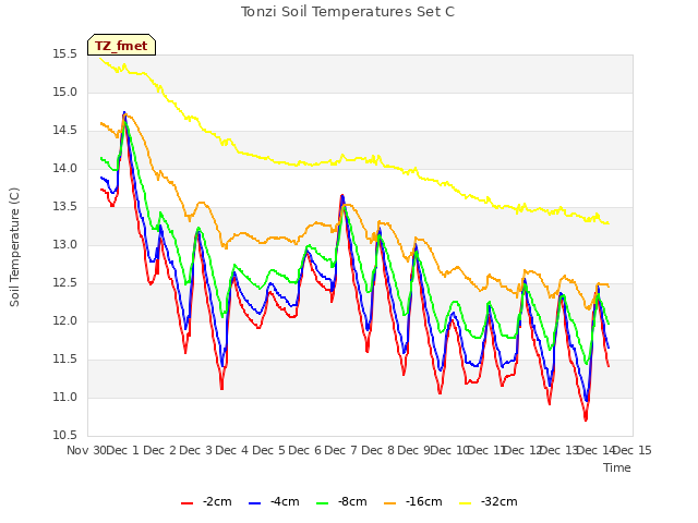 plot of Tonzi Soil Temperatures Set C