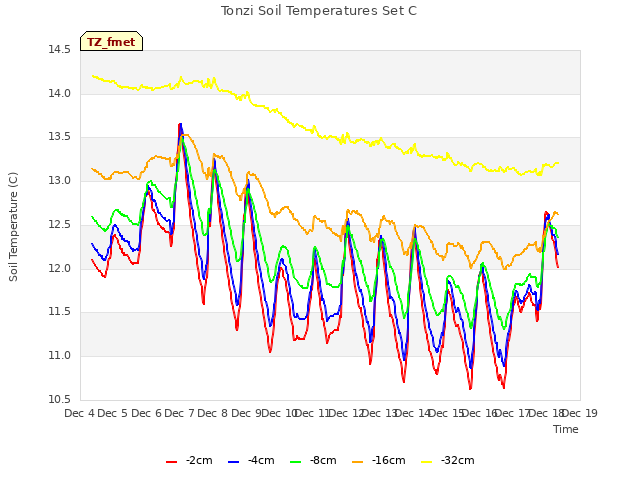 plot of Tonzi Soil Temperatures Set C