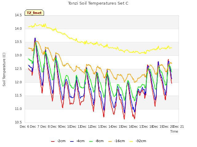 plot of Tonzi Soil Temperatures Set C