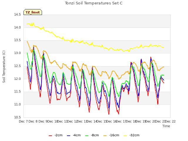 plot of Tonzi Soil Temperatures Set C