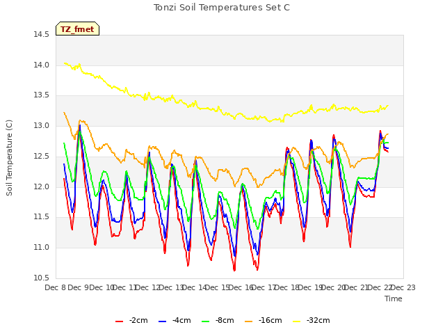 plot of Tonzi Soil Temperatures Set C