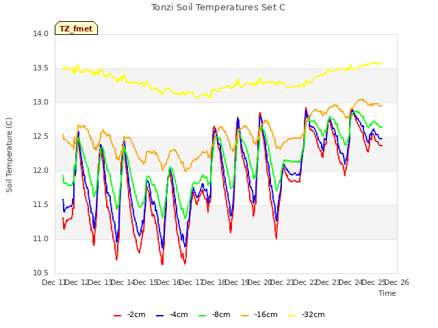 plot of Tonzi Soil Temperatures Set C