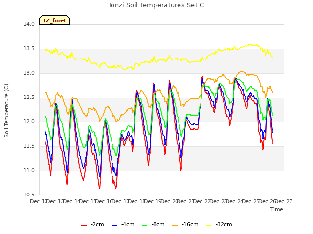 plot of Tonzi Soil Temperatures Set C