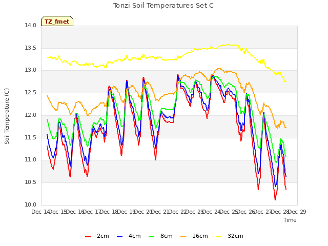 plot of Tonzi Soil Temperatures Set C