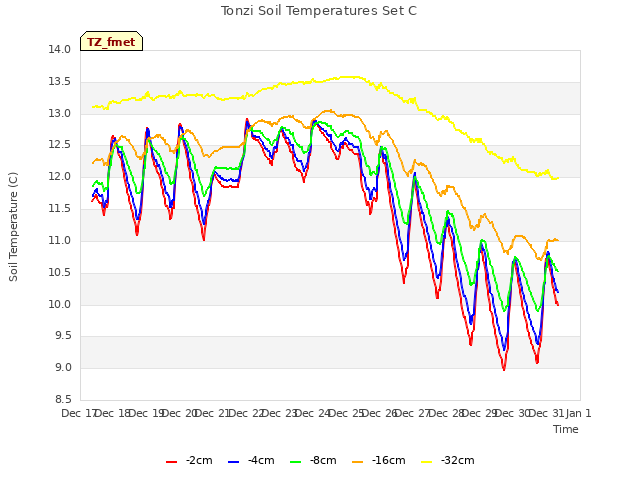 plot of Tonzi Soil Temperatures Set C