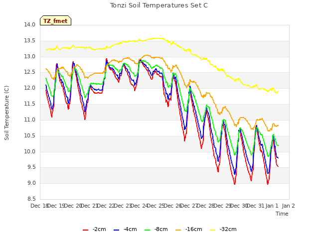 plot of Tonzi Soil Temperatures Set C