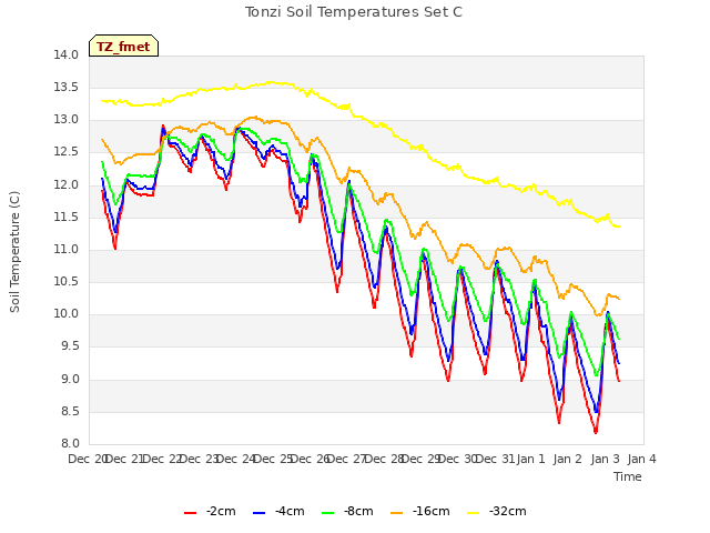 plot of Tonzi Soil Temperatures Set C