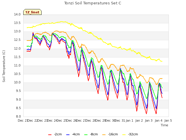 plot of Tonzi Soil Temperatures Set C