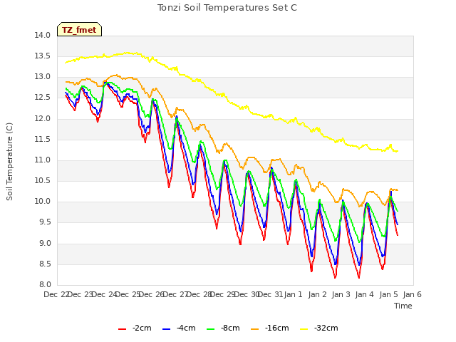 plot of Tonzi Soil Temperatures Set C