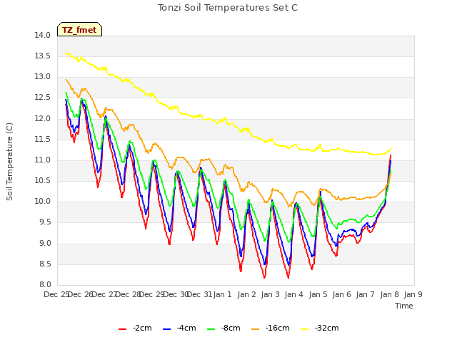 plot of Tonzi Soil Temperatures Set C