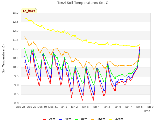 plot of Tonzi Soil Temperatures Set C