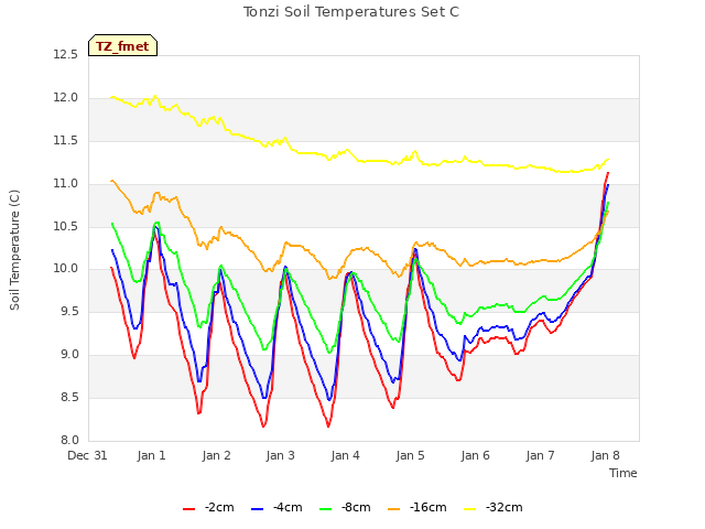 plot of Tonzi Soil Temperatures Set C