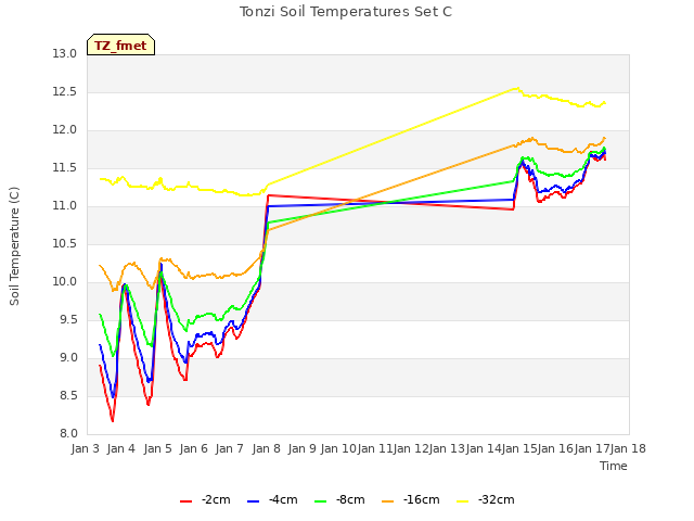 plot of Tonzi Soil Temperatures Set C